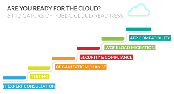 6 INDICATORS OF PUBLIC CLOUD READINES
