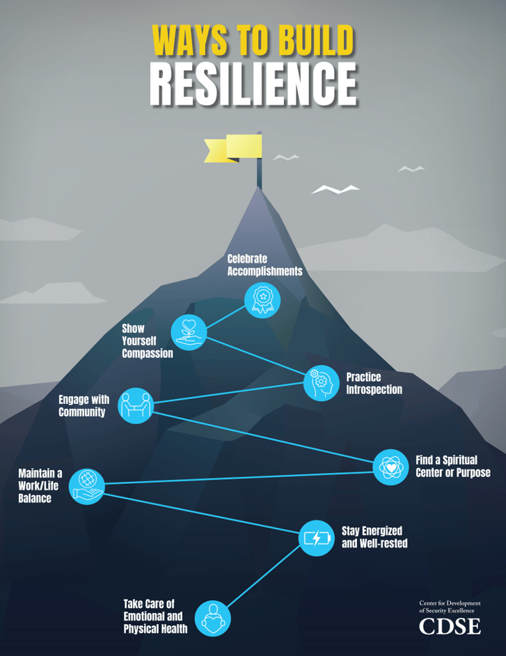 insider threat graphic on ways to build resilience which include celebrate accomplishmenets, show yourself compassion, practice introspection, engage with community, find a spiritual purpose, maintain a work/life balance, stay energized and well rested, take care of emotional and physical health