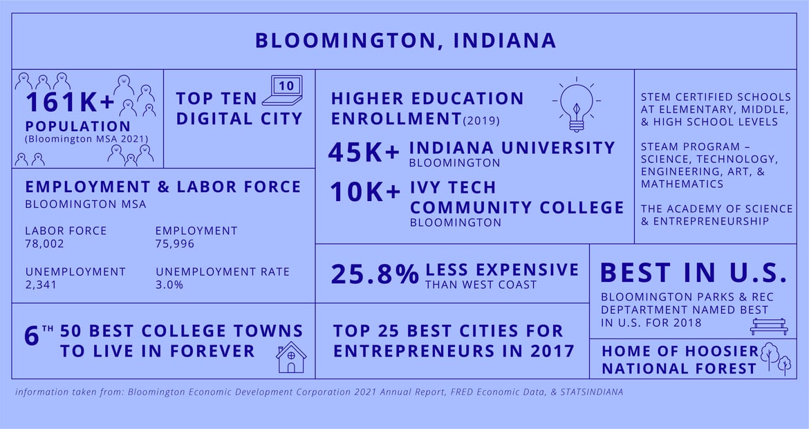 Purple graphic showing data from Bloomington Indiana