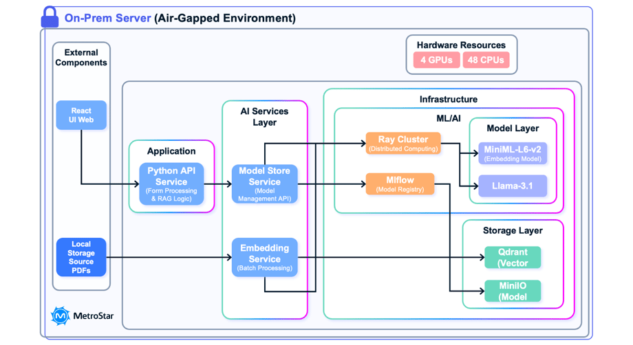 graphic provides a high-level view of our Innovation Lab’s air-gapped RAG solution. 