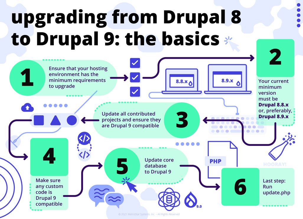 upgrade to Drupal 9 from Drupal 8 graphic