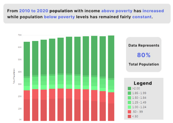 data bar graphic from Tableau showing poverty levels in Bloominton have increased while population below poverty levels have remined fairly constant