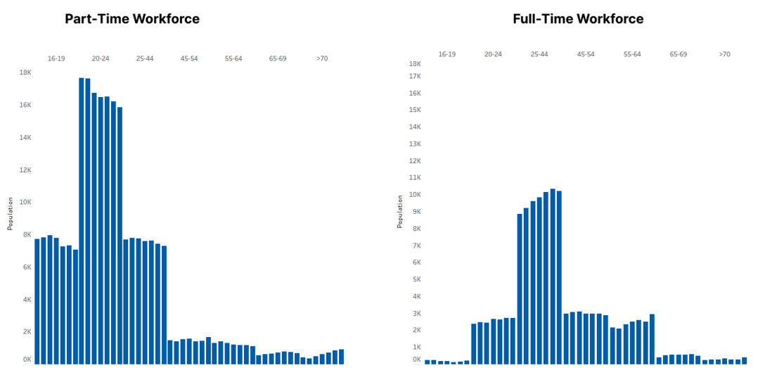 data line graphics from Tableau showing full-time workers age ranges versus part-time workers age ranges 